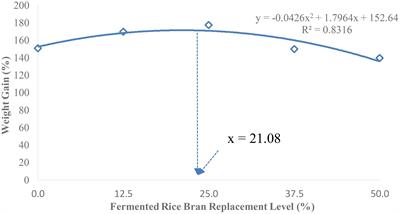 Solid-state fermentation converts rice bran into a high-protein feed ingredient for Penaeus monodon